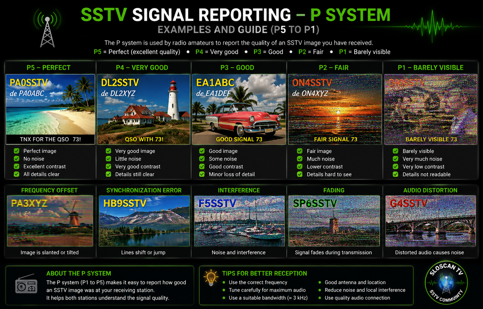 SSTV P System showing picture reports from P5 perfect to P1 barely visible